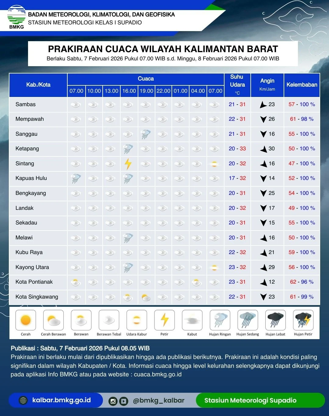 Prakiraan cuaca Kalimantan Barat didominasi awan berawan dan potensi hujan ringan di pedalaman pada 8–9 Februari 2026