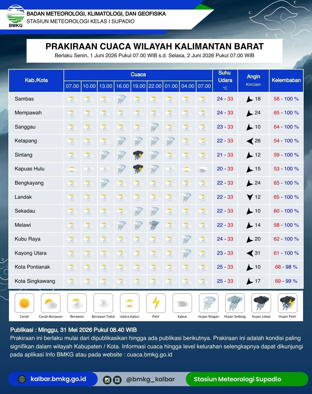 BMKG memperingatkan potensi hujan petir di Kalimantan Barat terutama wilayah Sintang dan Kapuas Hulu