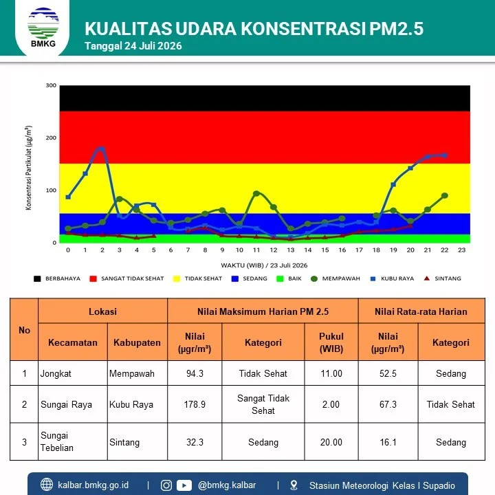 Kabut asap akibat karhutla menyelimuti kawasan permukiman di Kubu Raya.