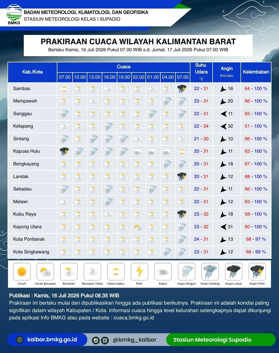 Langit berawan menyelimuti wilayah Kalimantan Barat berdasarkan prakiraan BMKG.